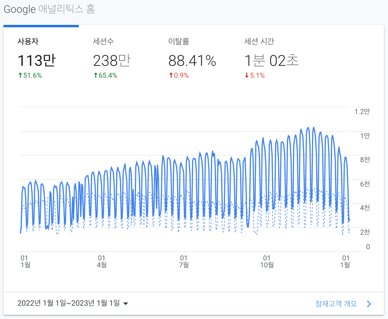 2022년 블로그 사용자 통계 — 110만명 이상 방문