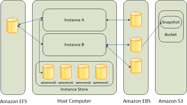 Amazon EC2의 스토리지 옵션