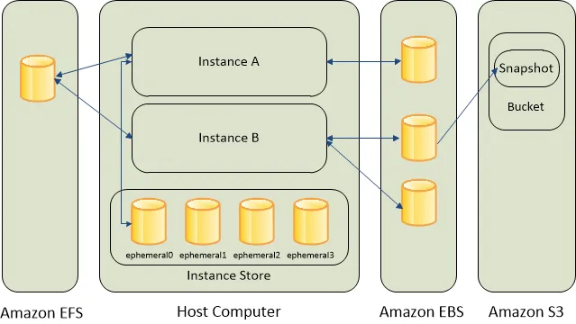 aws-ec2-storage