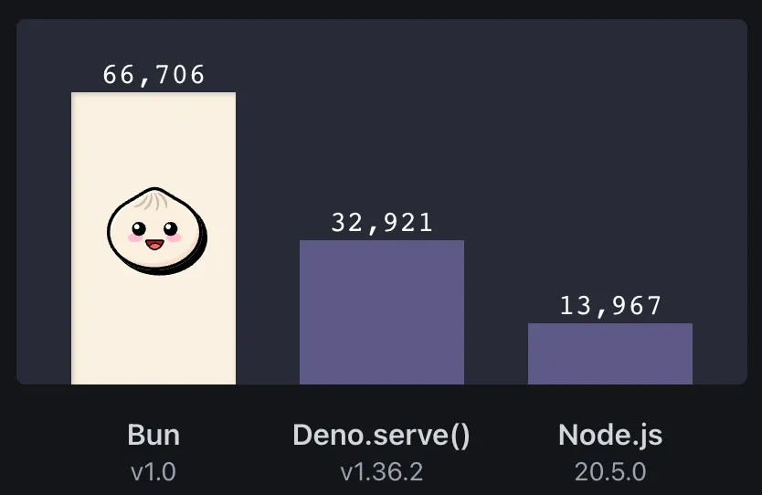 Bun Benchmark