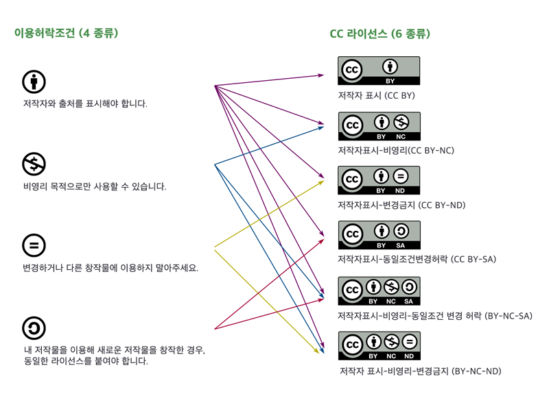 저작권 보호와 크리에이티브 커먼즈 라이선스