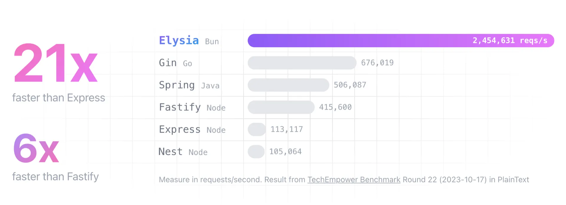 Elysia Benchmark