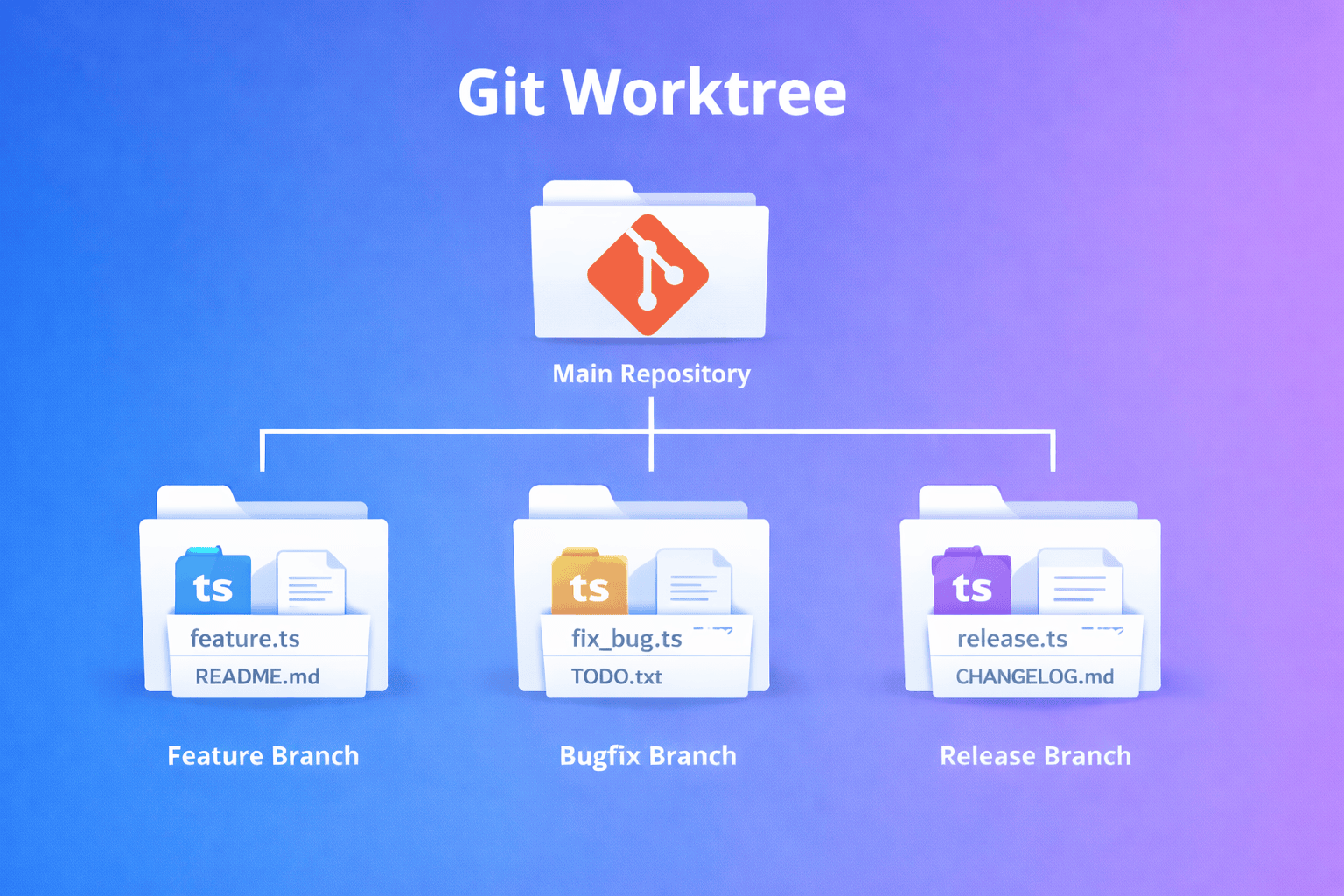 git worktree 사용법