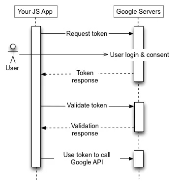 Implict Grant 인가 흐름