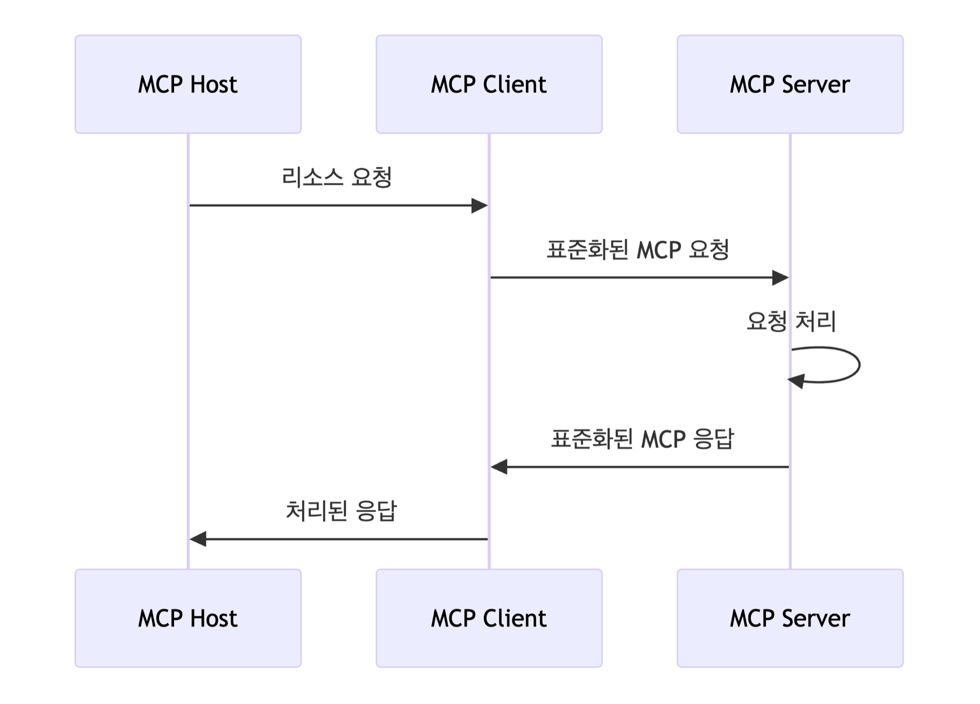 Model Context Protocol: AI 애플리케이션의 통신 표준