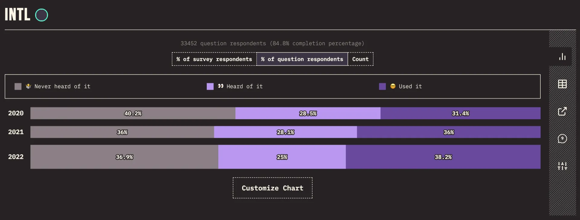The State of JS 2022 Intl API