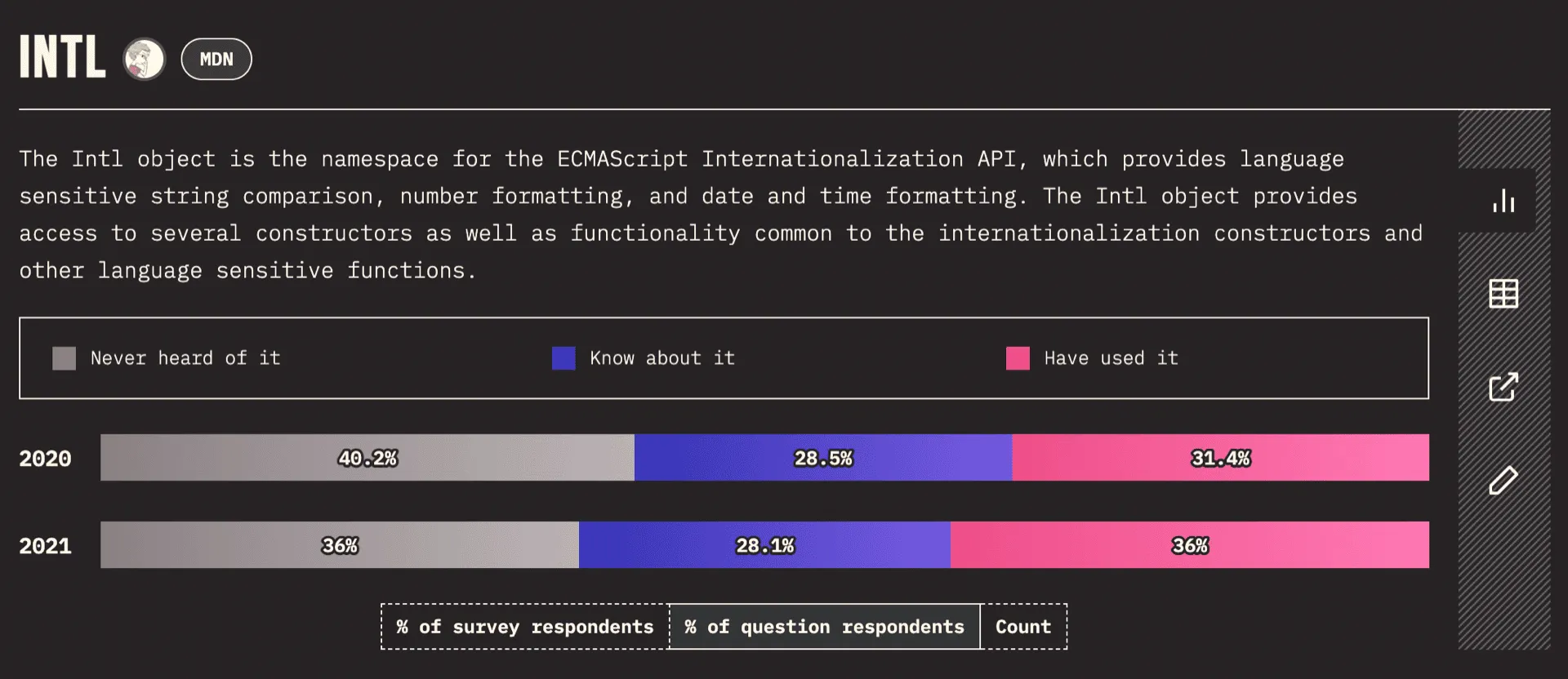 The State of JS 2021 Intl API
